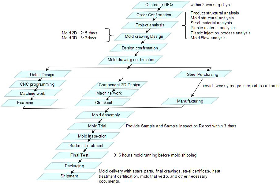 project management process