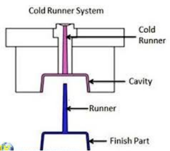Why hot runner system is better than the cold runner system?