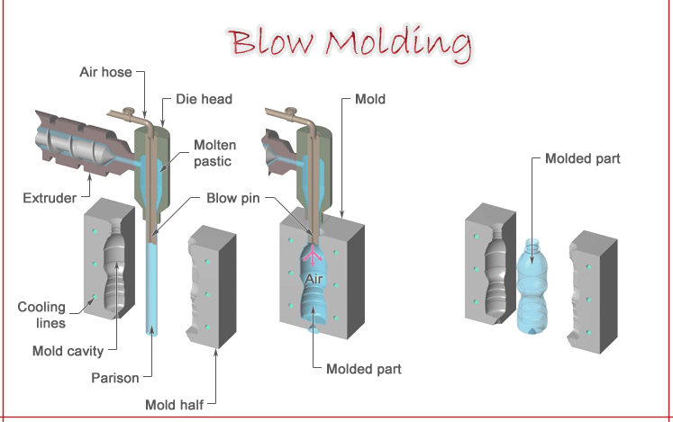 blow molding.