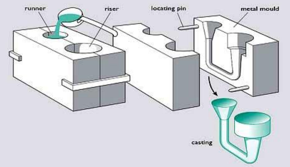 Gravity Die Casting Mould Material